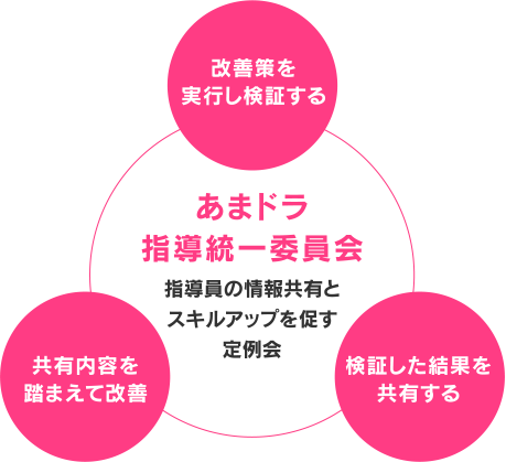 あまドラ指導統一委員会 指導員の情報共有とスキルアップを促す定例会、改善策を実行し検証する・共有内容を踏まえて改善・検証した結果を共有する